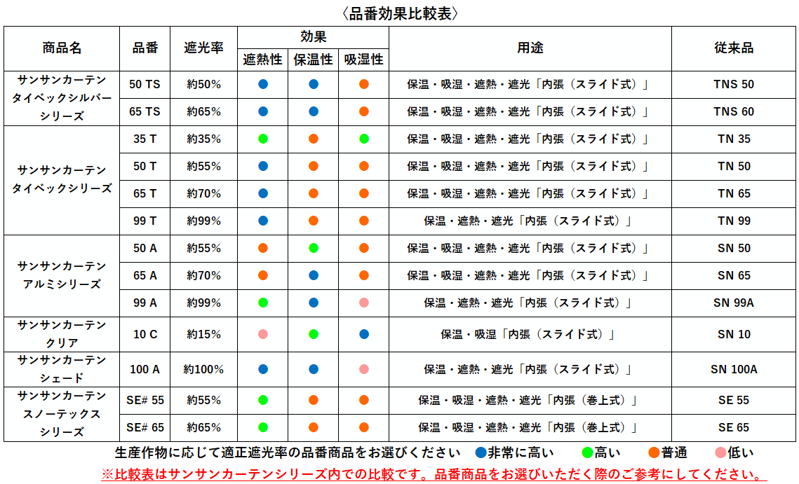 サンサンカーテン タイベックシルバーシリーズ / 品番効果比較